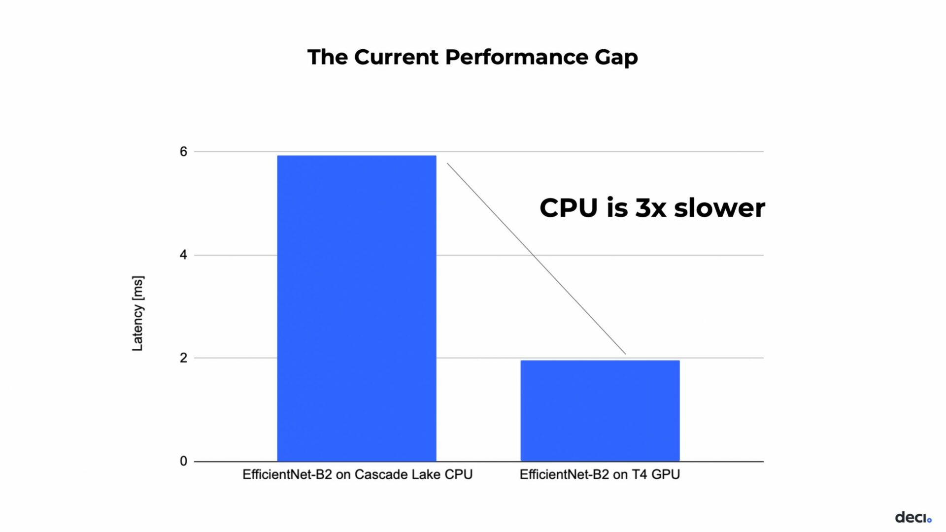 A graph of CPU vs GPU performance gap
