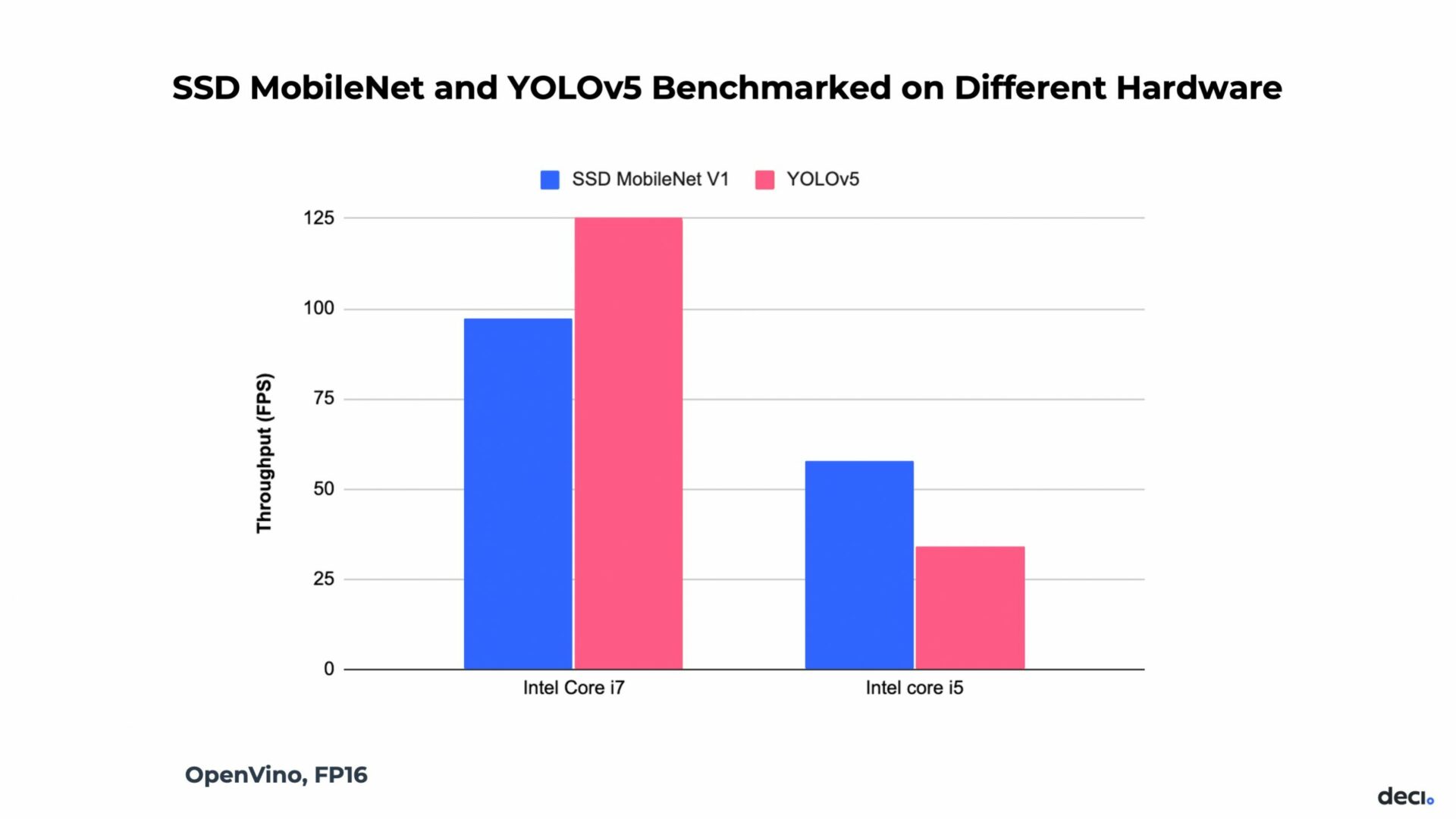 A graph of SSD MobileNet and YOLOv5 on two different CPUs