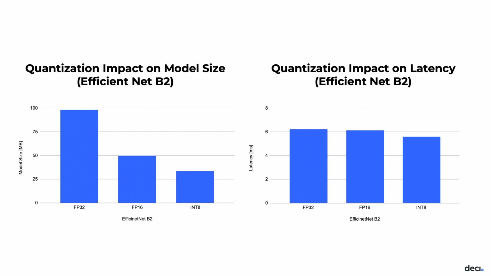 Two graphs showing quantization impact on model