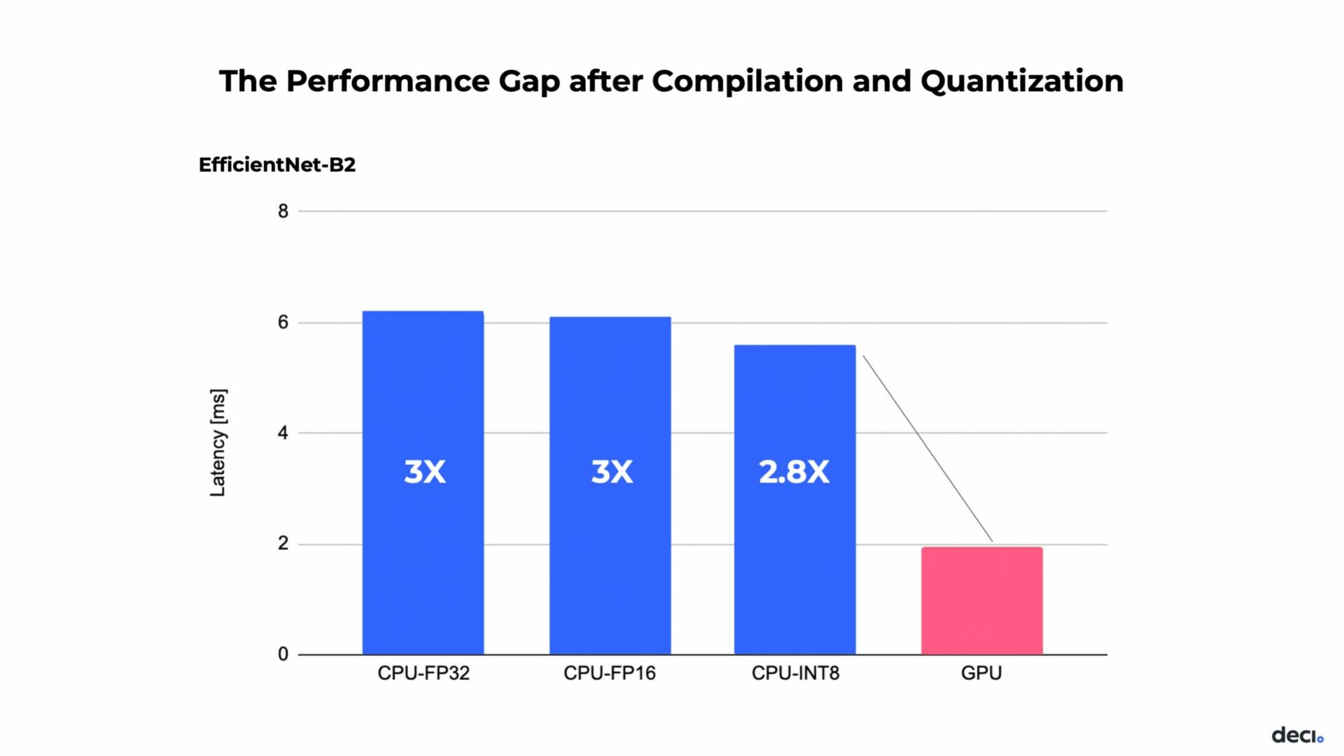 GPU vs CPU performance comparison after compilation and quantization