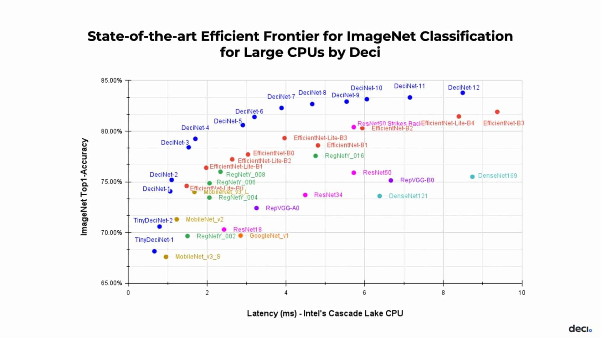 A graph showing efficient frontier for ImageNet classification on Intel Cascade Lake CPU