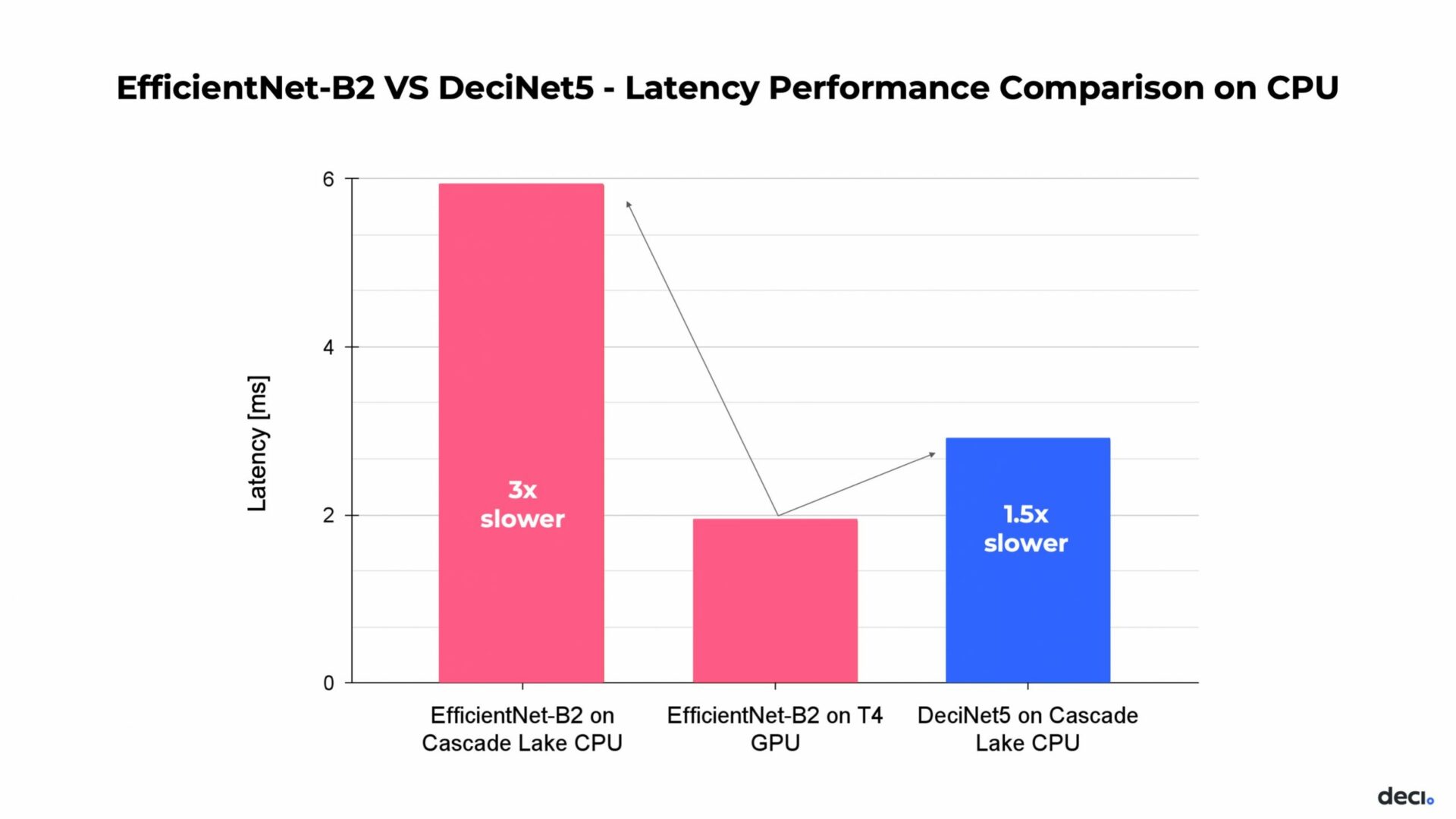 GPU vs CPU Performance Comparison: A graph showing the performance of EfficientNet-B2 on CPU and GPU vs DeciNets performance on CPU