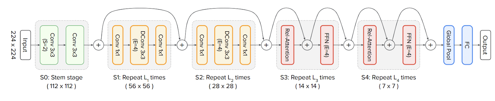 A figure showing an Overview of a CoAtNet architecture