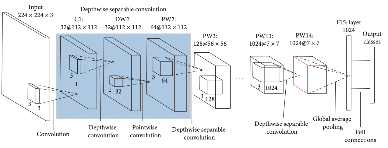 A figure of an A detailed architecture of a MobileNet model