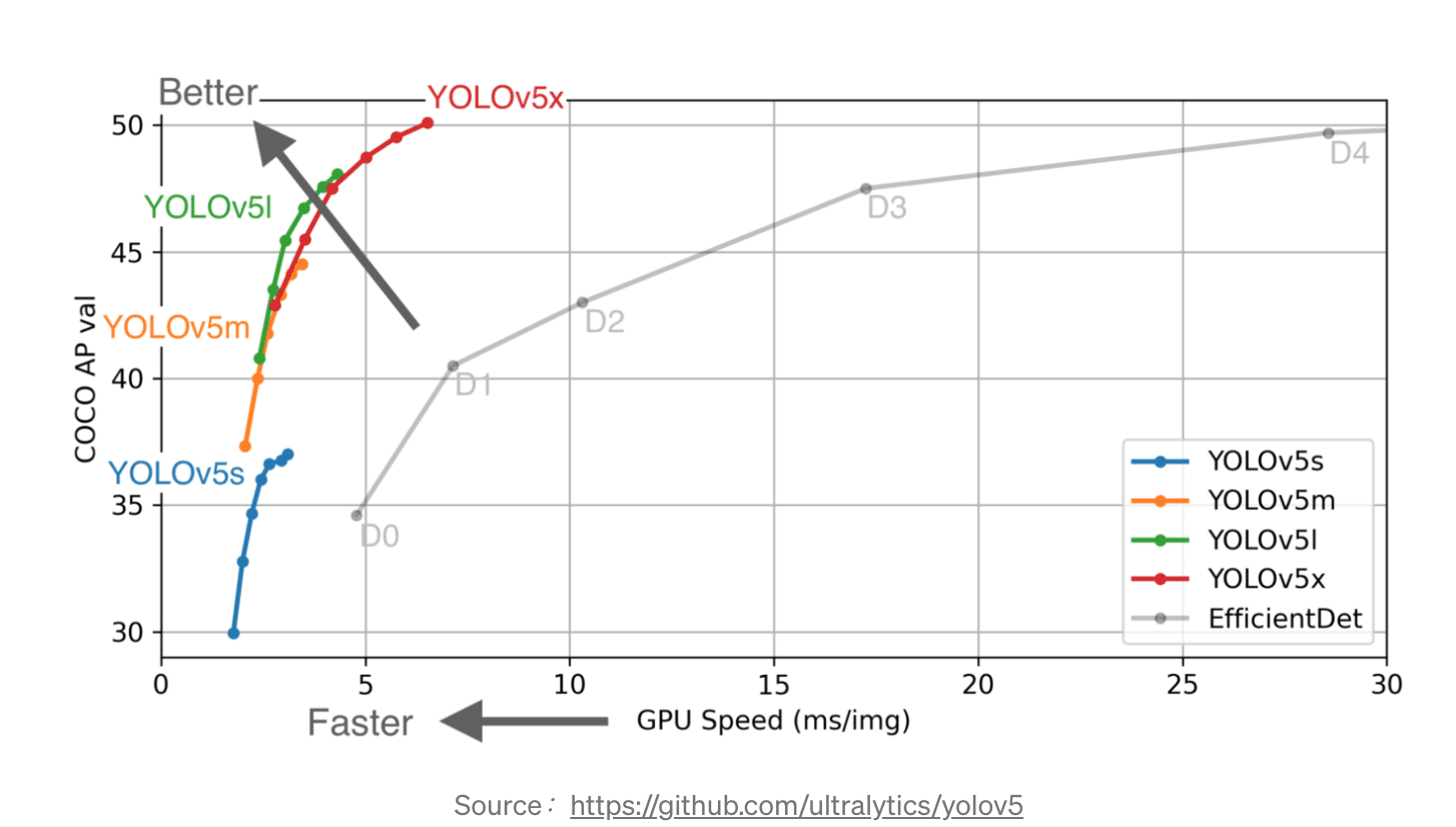 A graph showing yolo performance