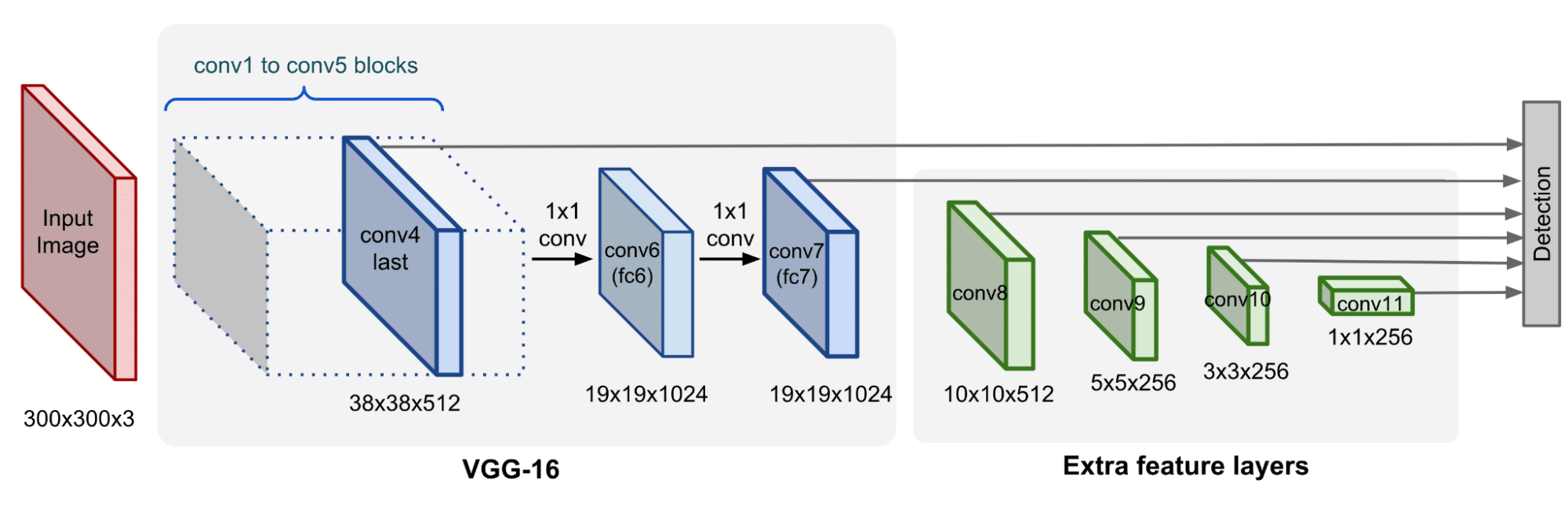 A figure showing a model architecture of SSD