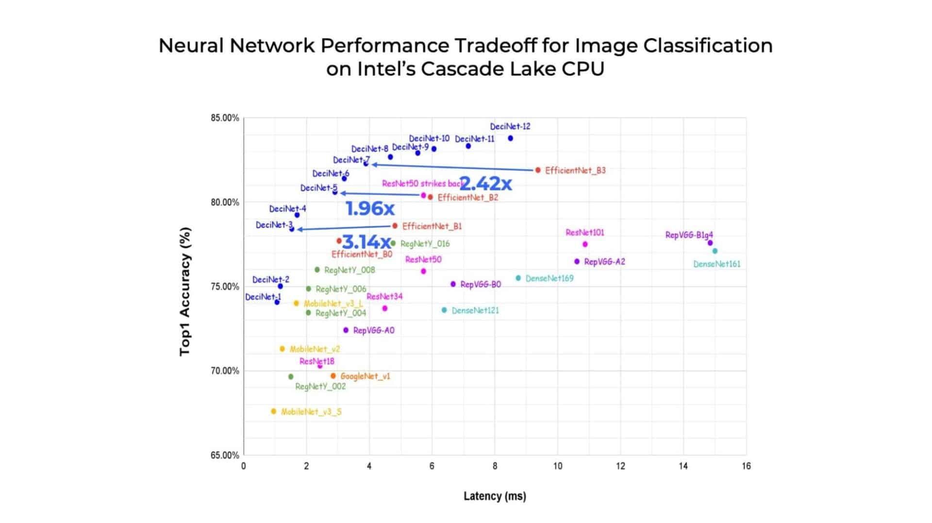 A figure of Neural network performance tradeoff for image classification on Intel’s Cascade Lake CPU