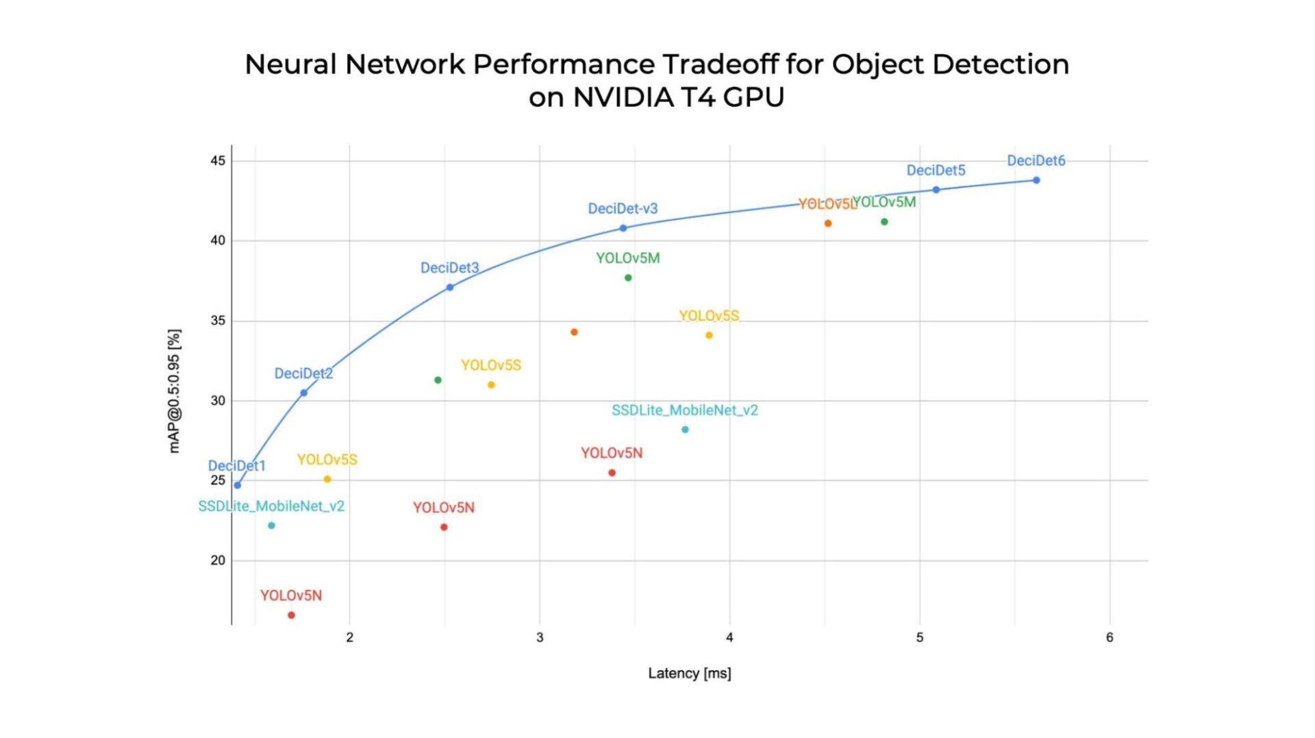 A graph showing neural network performance tradeoff for object detection on NVIDIA T4