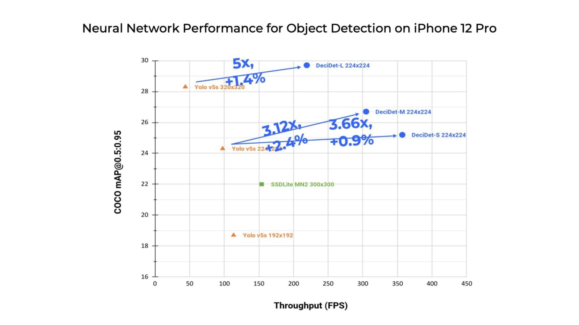 A graph showing neural network performance for object detection on iphone