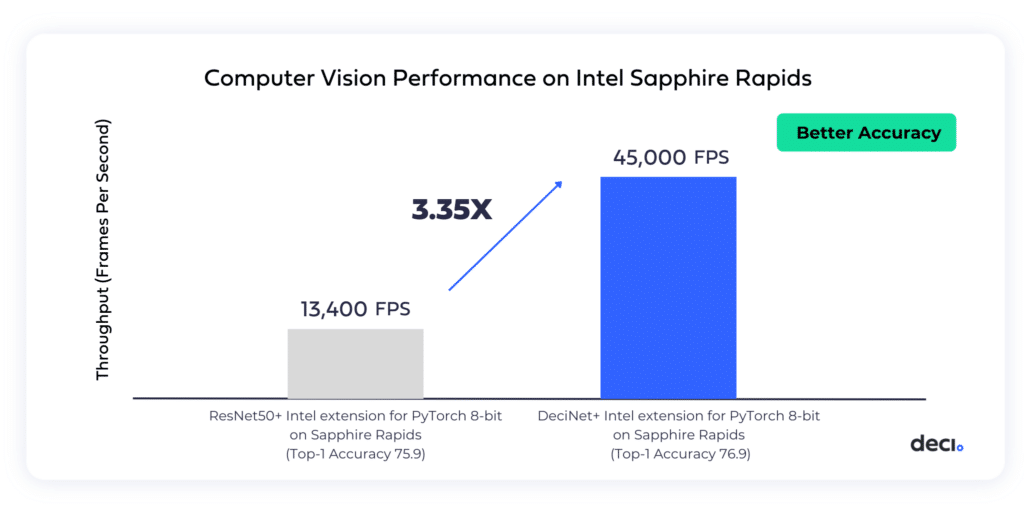 GPU vs CPU Performance Comparison: Image Classification model generated by Deci's AutoNAC achieves GPU-like performance on Intel CPUs