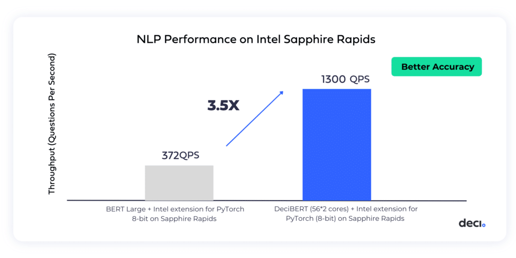 GPU vs CPU Performance Comparison: NLP model generated by Deci's AutoNAC achieves GPU-like performance on Intel CPUs