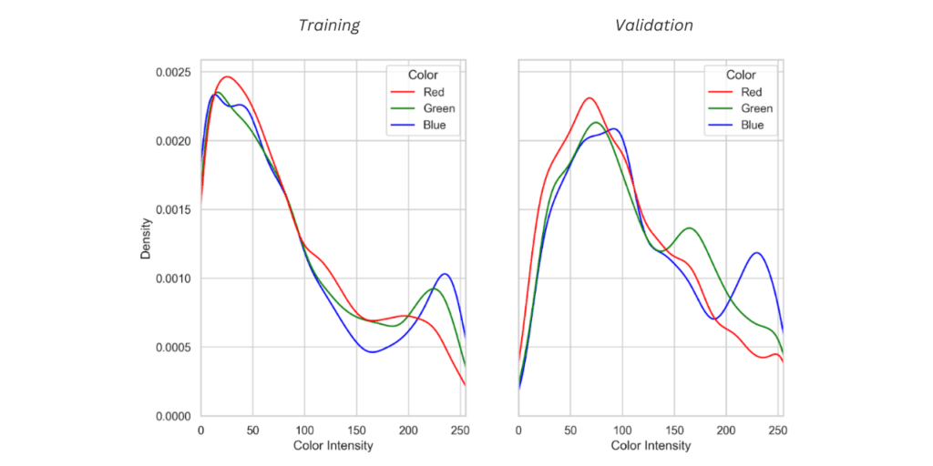 Profiling Computer Vision Datasets: Color Distribution