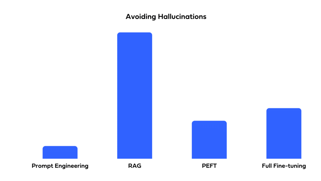 Hallucination avoidance comparison: full fine-tuning, PEFT, prompt engineering, and RAG