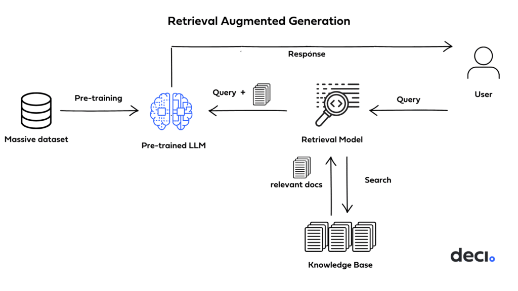 Retrieval augmented generation  - response to user query