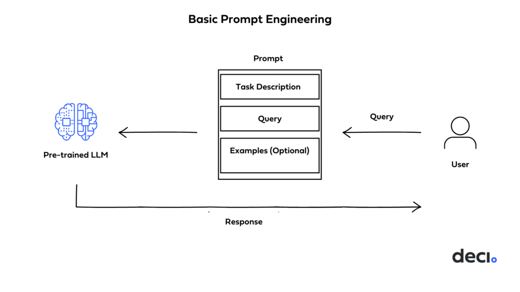 Prompt engineering illustration