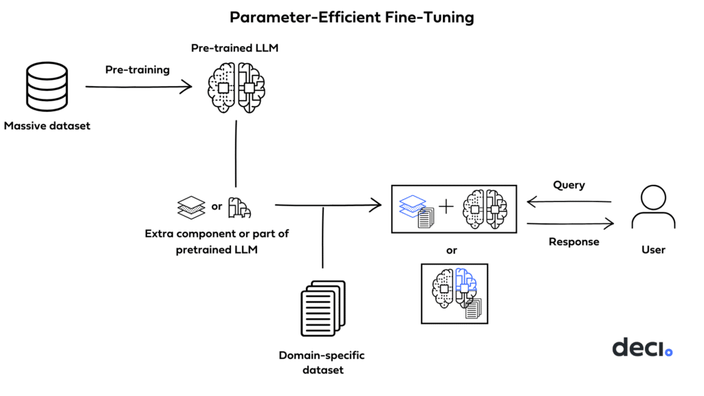 Parameter efficient fine-tuned LLM generating response to user query
