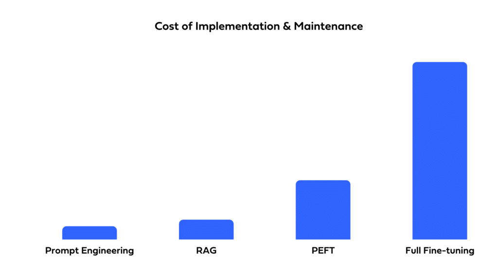 Cost of implementation and maintenance comparison: full fine-tuning, PEFT, prompt engineering, and RAG