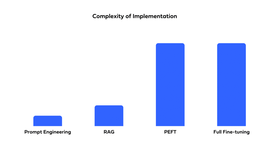 Complexity of implementation comparison: full fine-tuning, PEFT, prompt engineering, and RAG