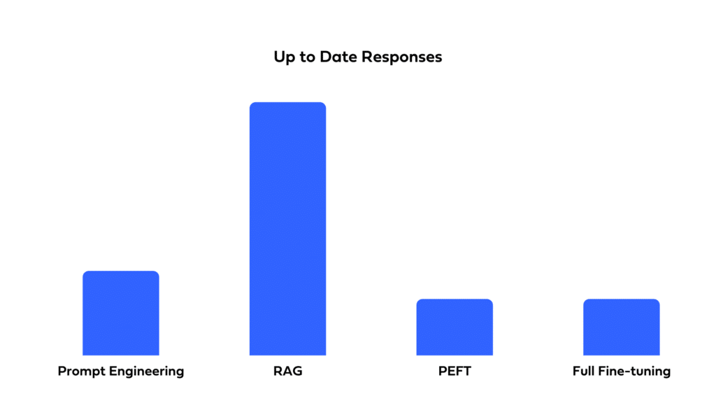 Up-to-date responses comparison: full fine-tuning, PEFT, prompt engineering, and RAG