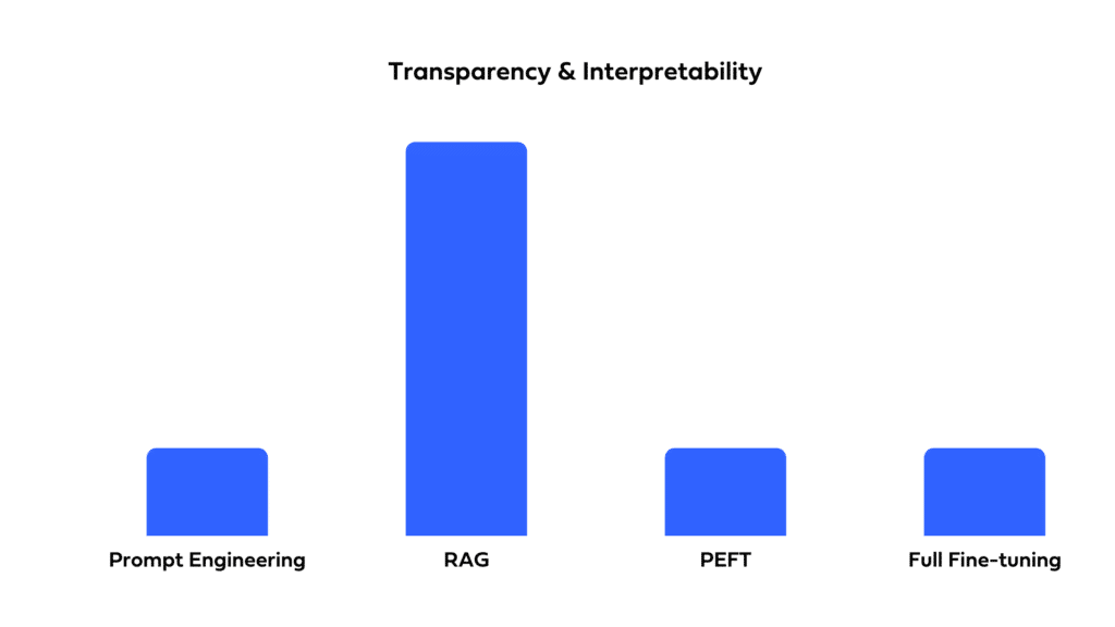 Transparency and interpretability comparison: full fine-tuning, PEFT, prompt engineering, and RAG