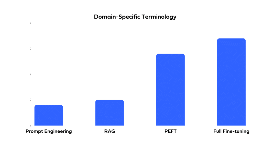 Domain-specific terminology comparison: full fine-tuning, PEFT, prompt engineering, and RAG