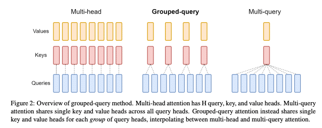 Grouped Query Attention 