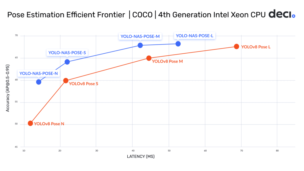 Computer Vision in ADAS: YOLO-NAS Pose vs. YOLOv8 Pose on Intel Xeon CPU