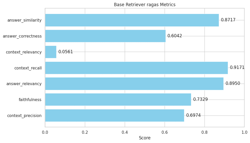 RAG Evaluation: Graph showing base retriever ragas metrics