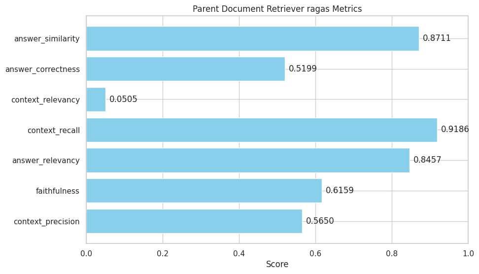 RAG Evaluation: graph showing parent Document retriever ragas metrics