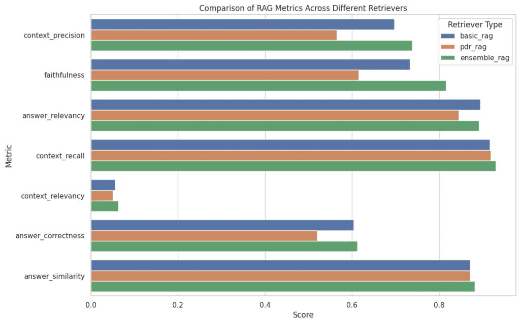 RAG Evaluation: graph comparing RAG metrics across different retrievers