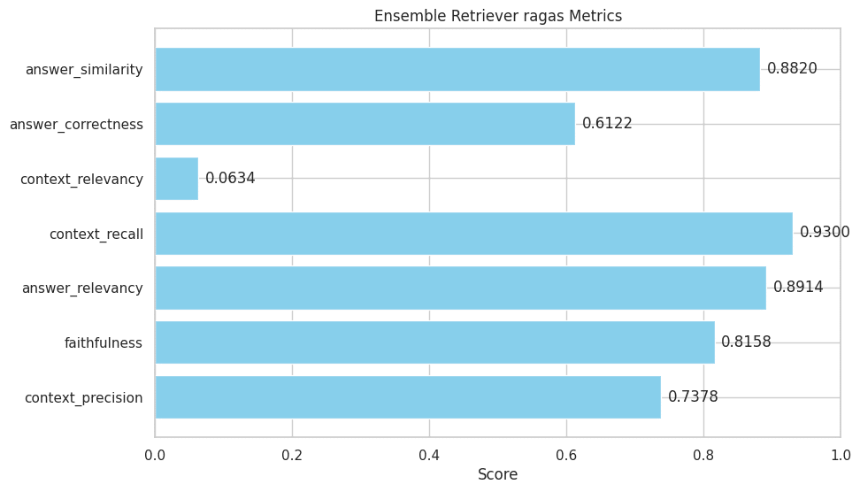 RAG Evaluation: graph showing ensemble retriever ragas metrics
