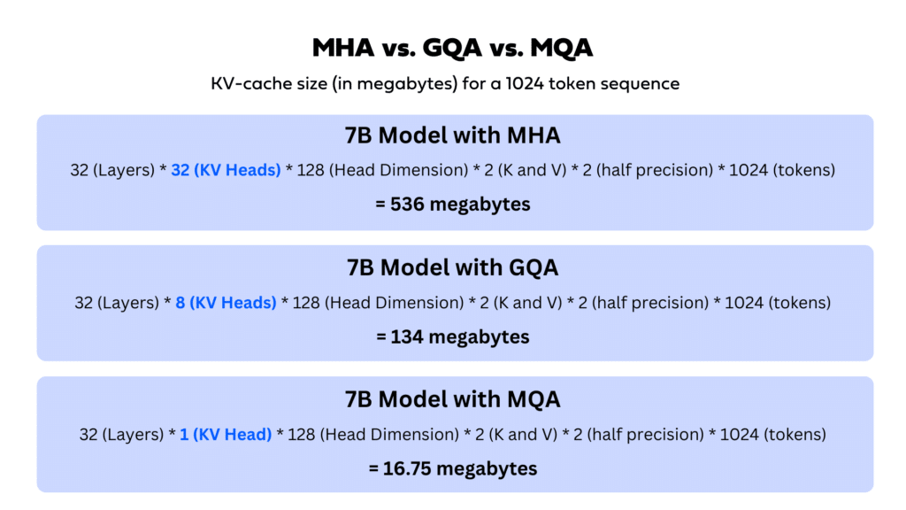 MHA vs. GQA vs. MQA - KV-cache size comparison for 7B models with 1024 token sequence