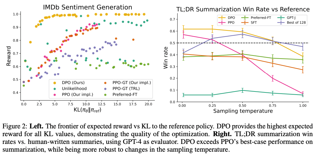 DPO tuning resulting in better control over sentiment of generated text and better performance in summarization and dialogue tasks