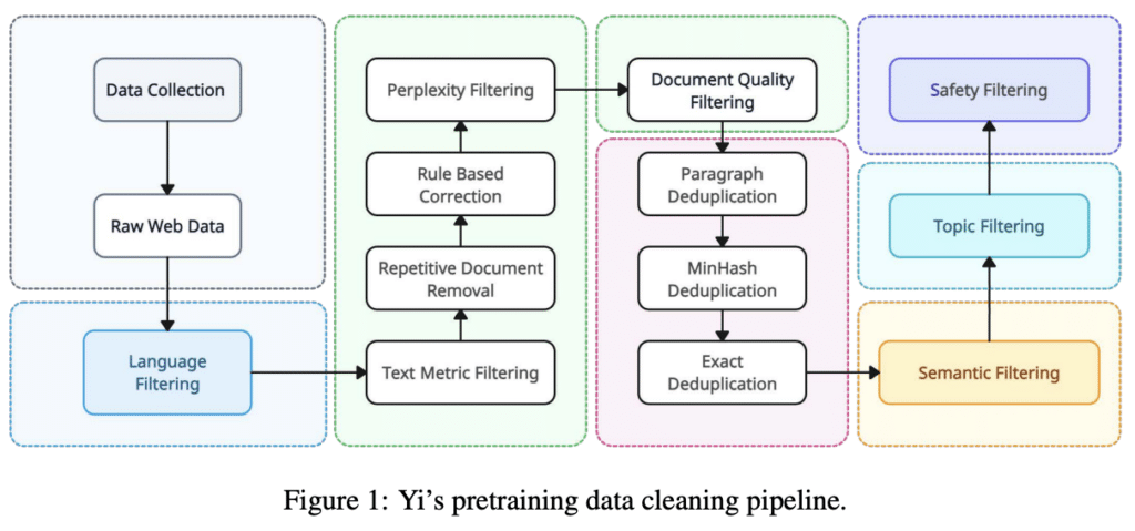 Yi - Data Cleaning - Top 12 list of large language models